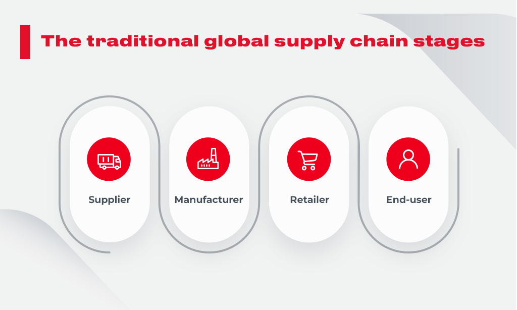 global supply chain stages