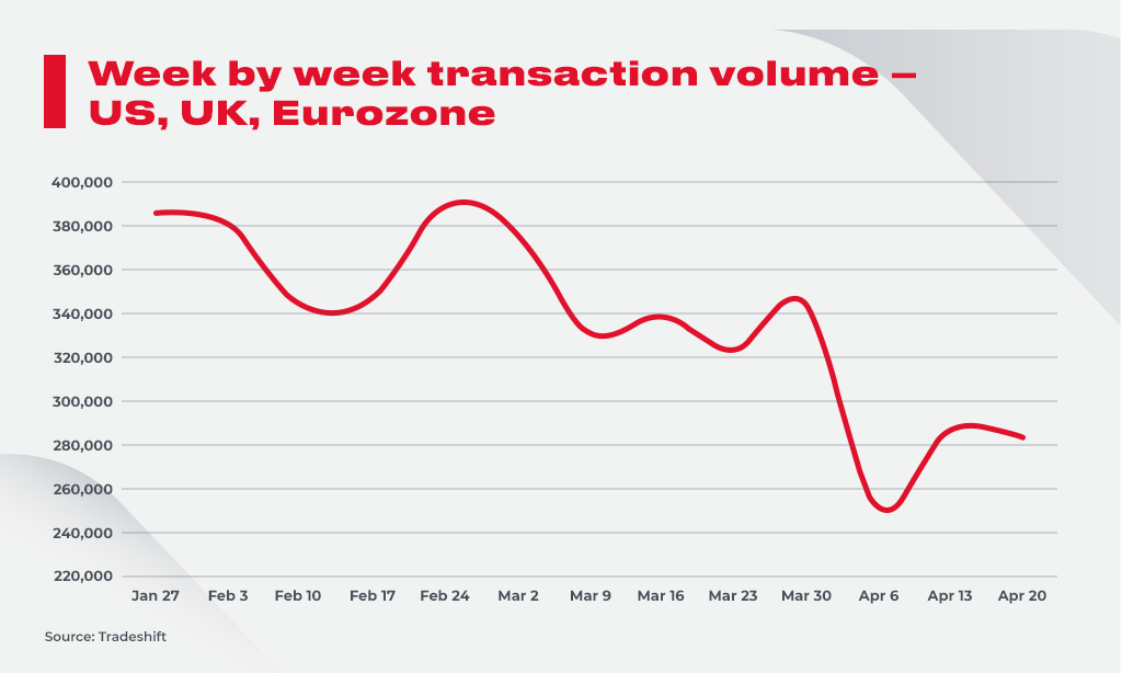 transaction volume
