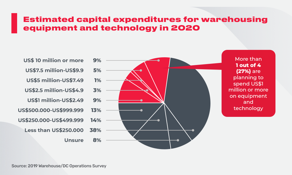 expenditures for warehouse equipment