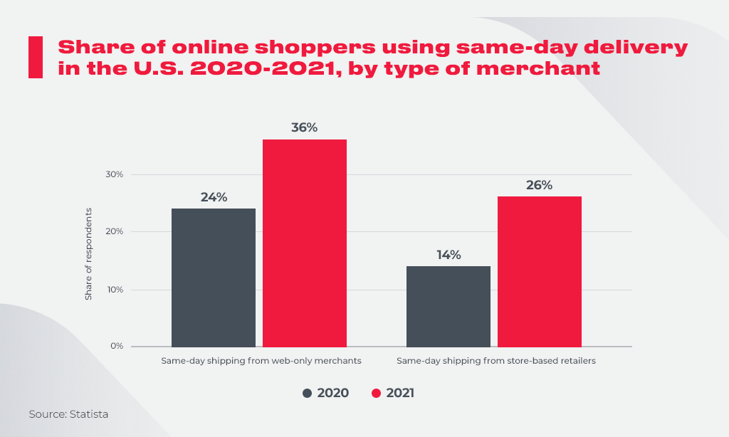 share of online shoppers using delivery in the US