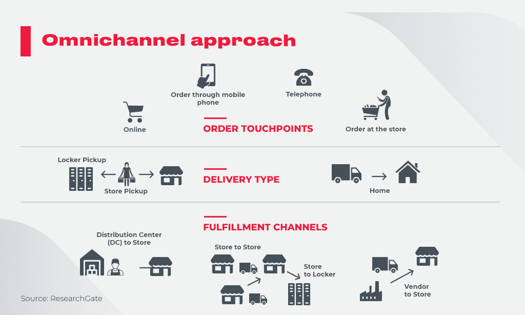 omnichannel approach