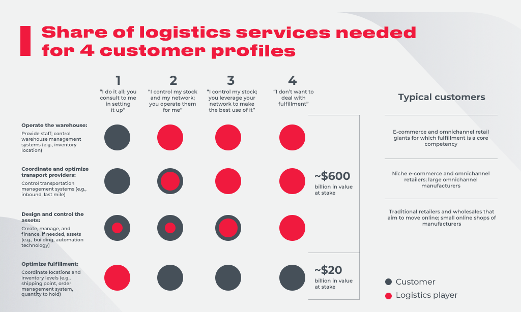 share of logistics services needed