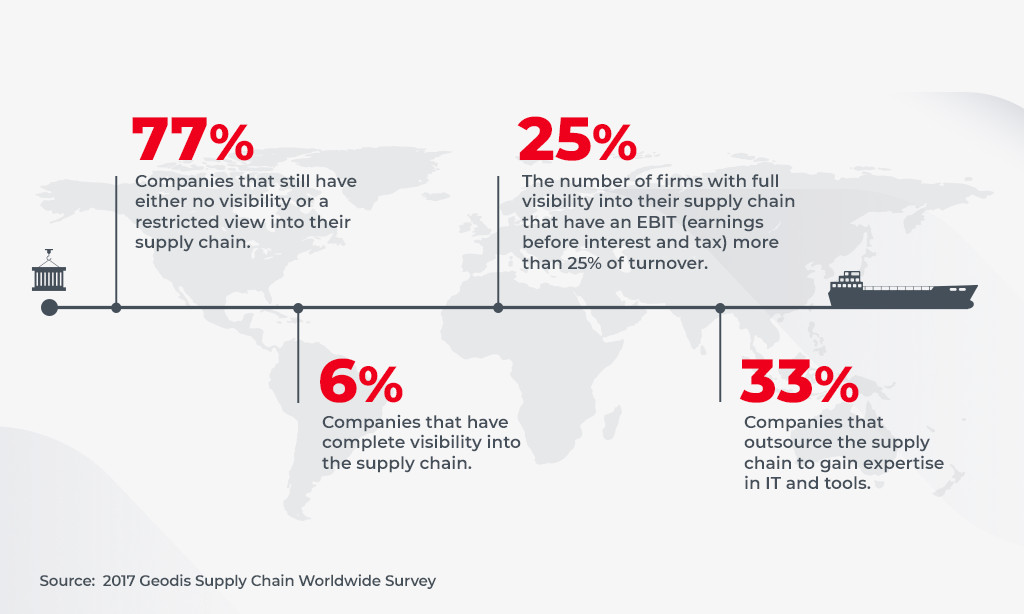 key statistics supply chain