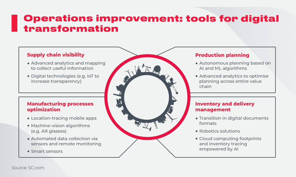 operations improvement tools for digital transformation