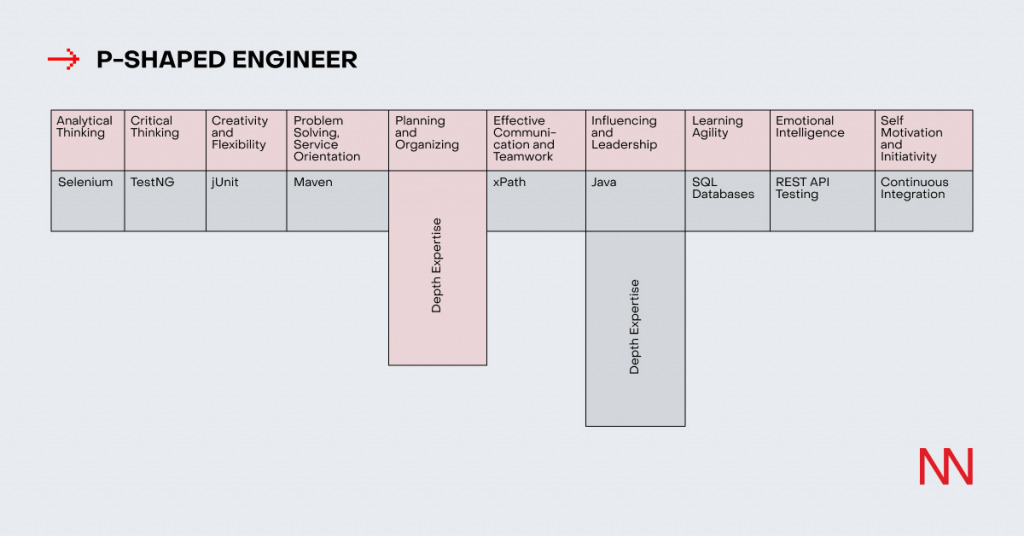 P-shaped engineer