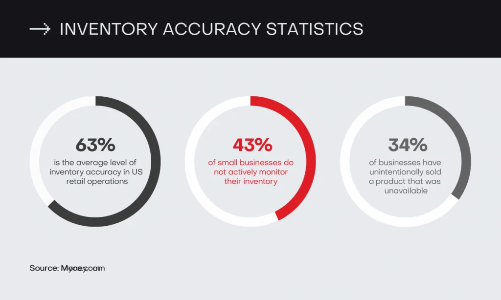 inventory accuracy statistics