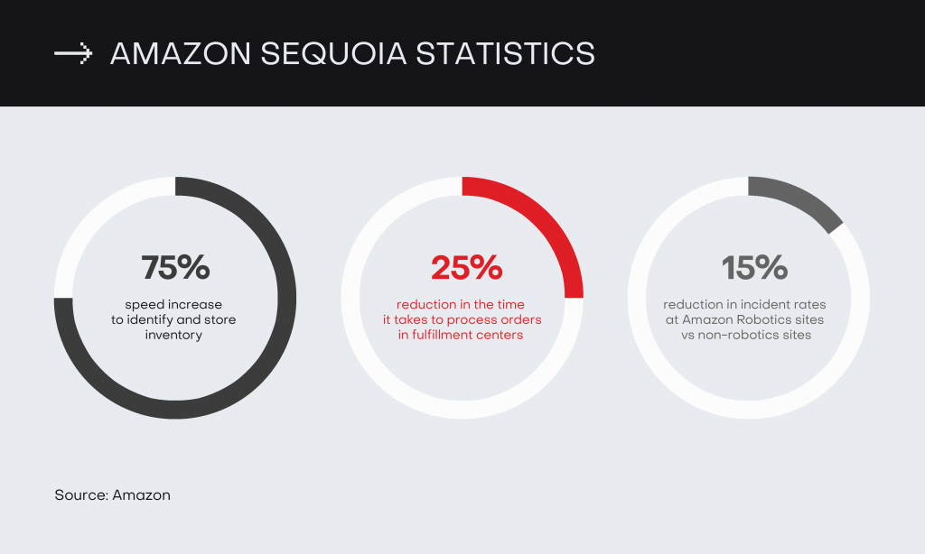 amazon sequoia statistics