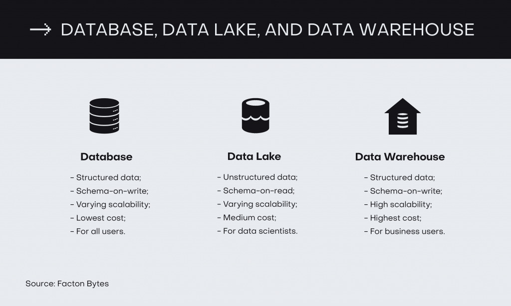 database data lake and data warehouse