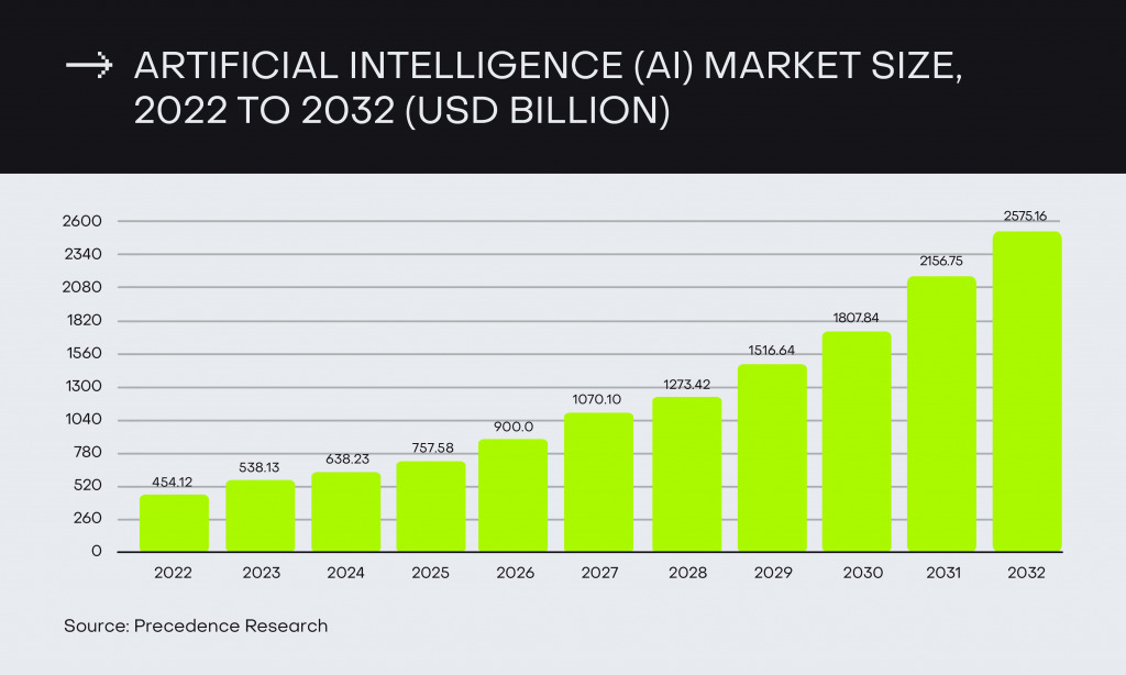 AI market