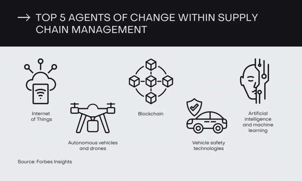 Top 5 agents of change within supply chain management