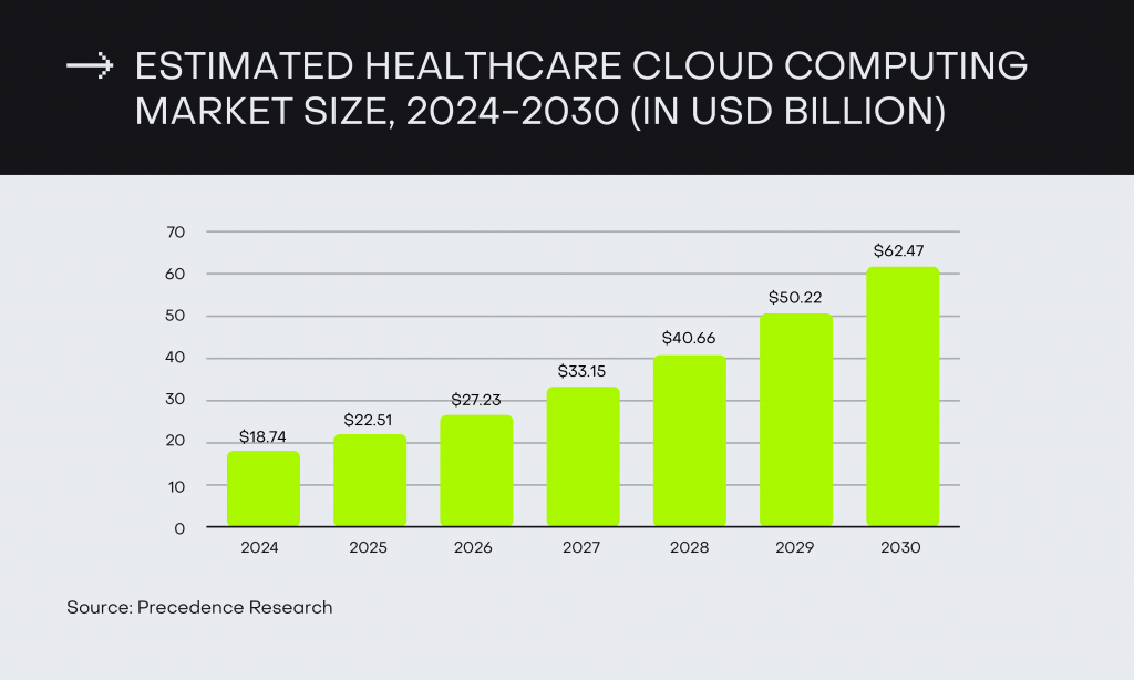 estimated healthcare cloud computing market size