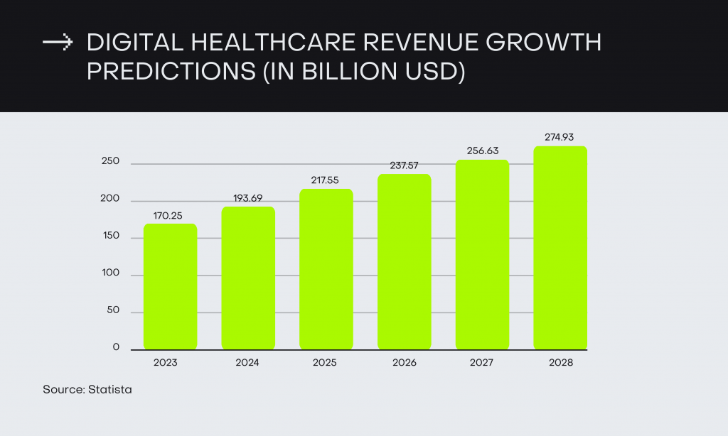 digital healthcare revenue growth predictions