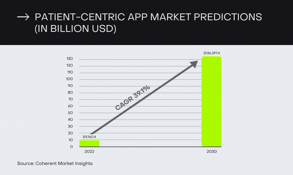 patient-centric app market predictions