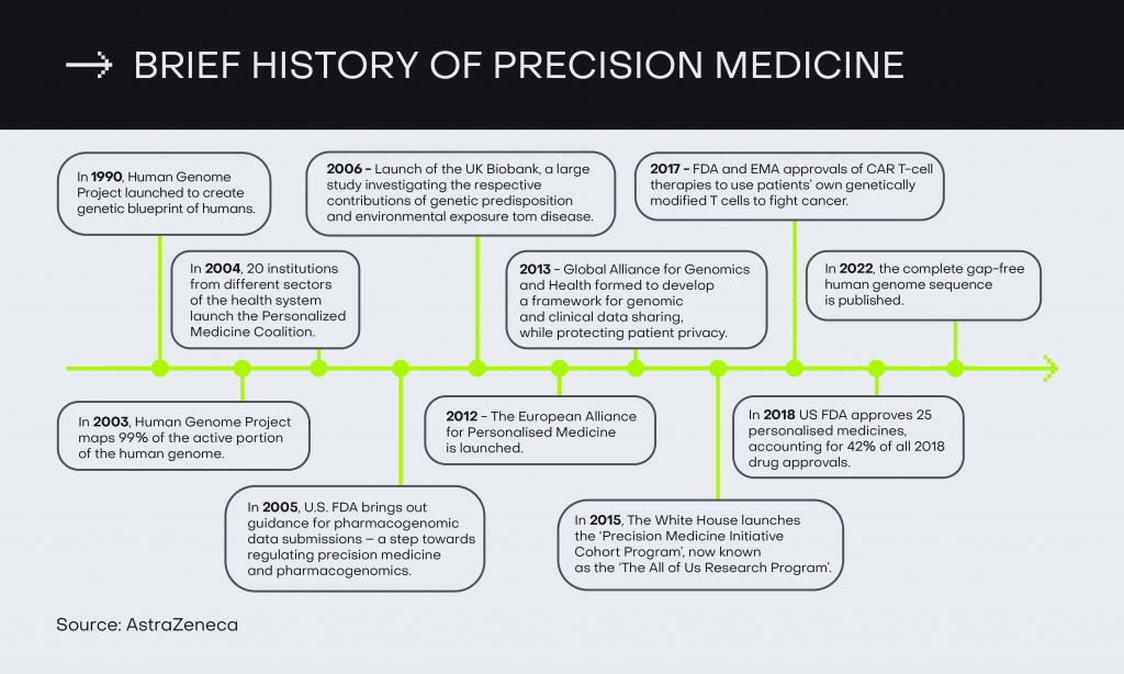 brief history of precision medicine
