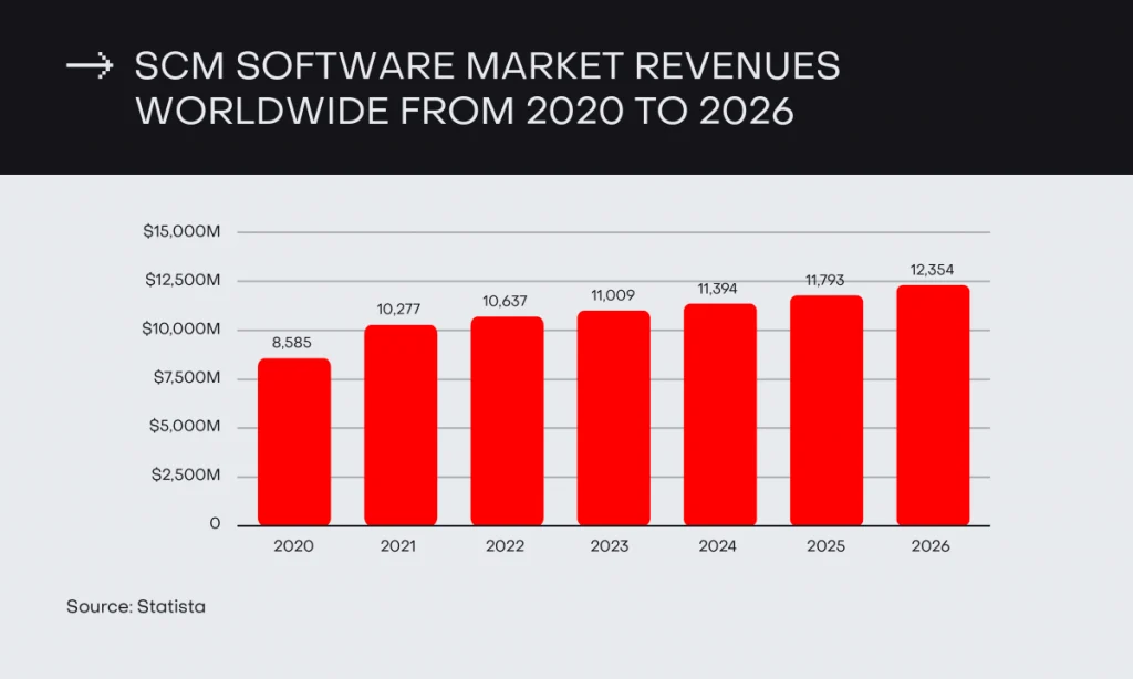 Supply chain market revenue