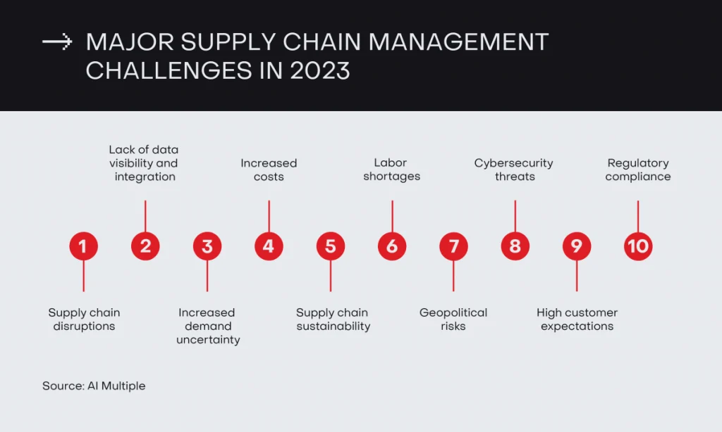 supply chain challenges