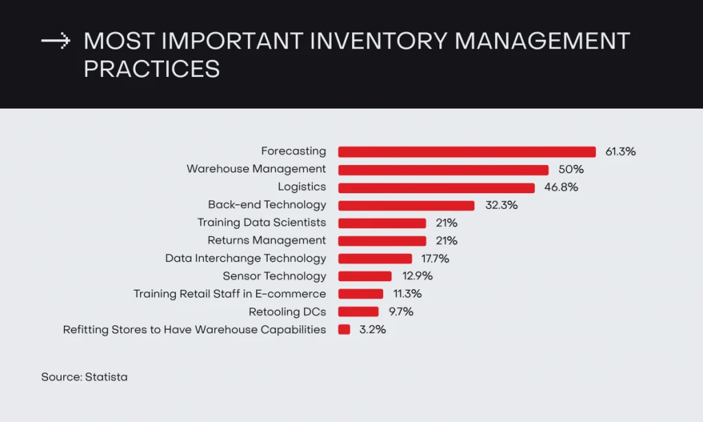 important inventory management practices