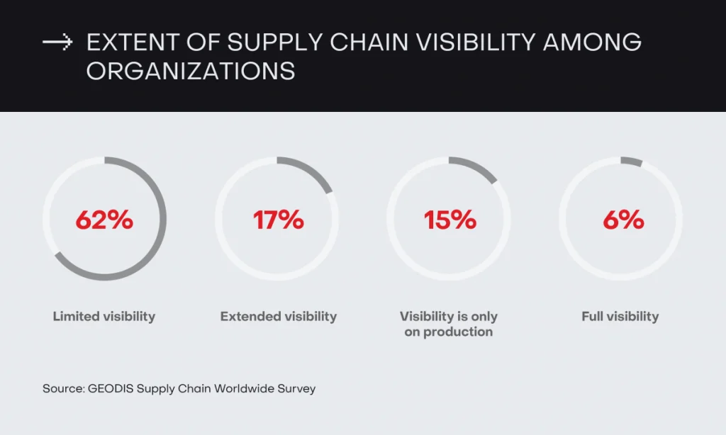Supply chain visibility among organizations