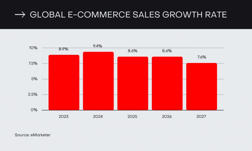 Global e-commerce sales growth rate