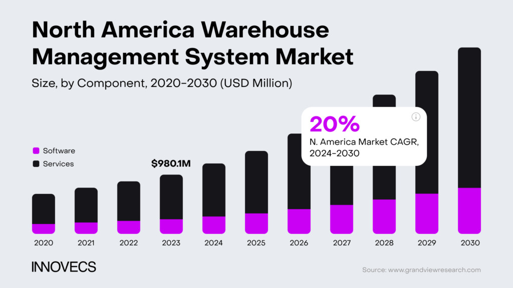 Innovecs: US WMS market growth