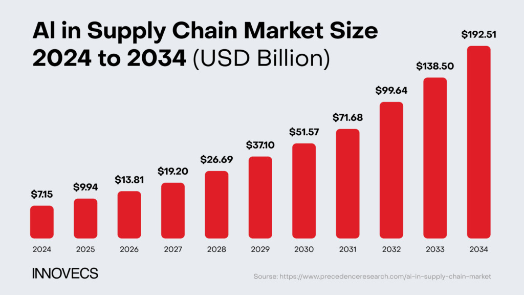 AI in supply cnain market size
