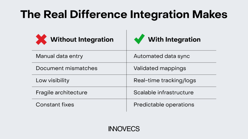 What happens with and without EDI ERP integration