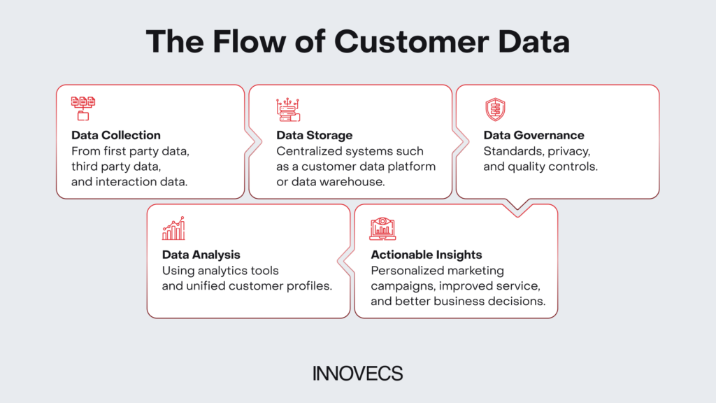 Flow diagram of customer data management showing five stages: data collection, data storage, data governance, data analysis, and actionable insights.