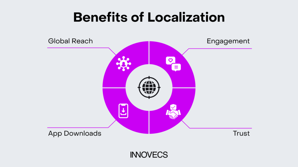 Benefits of mobile app localization