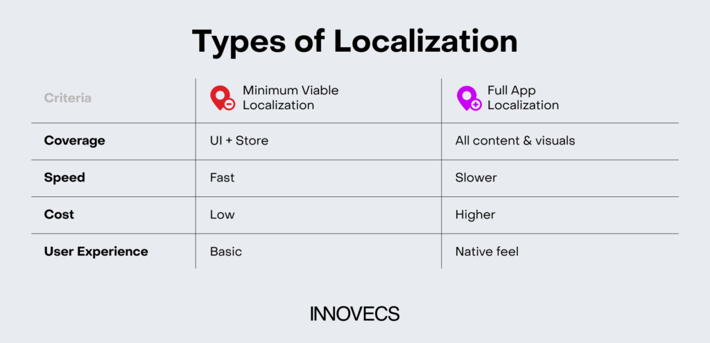 Minimum viable vs full app localization