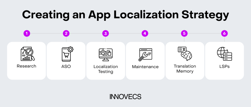 Steps in app localization strategy