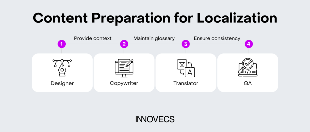 Content localization workflow
