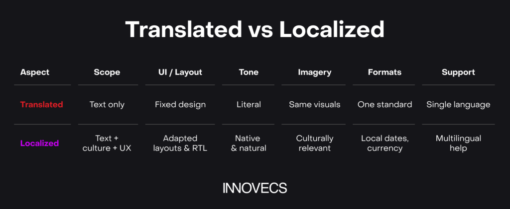 translated vs localized comparison chart