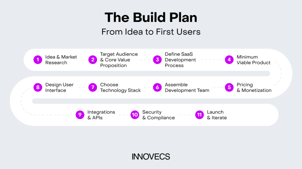 how ro build a saas product