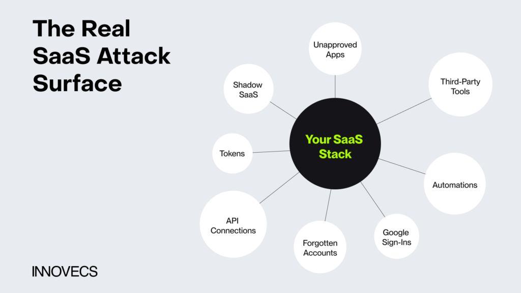 saas attack surface: innovecs