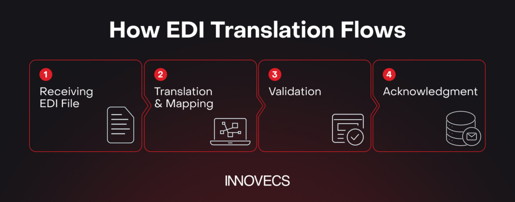 how edi translator works