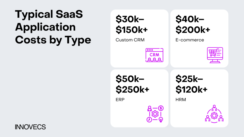Typical SaaS Application Costs by Type