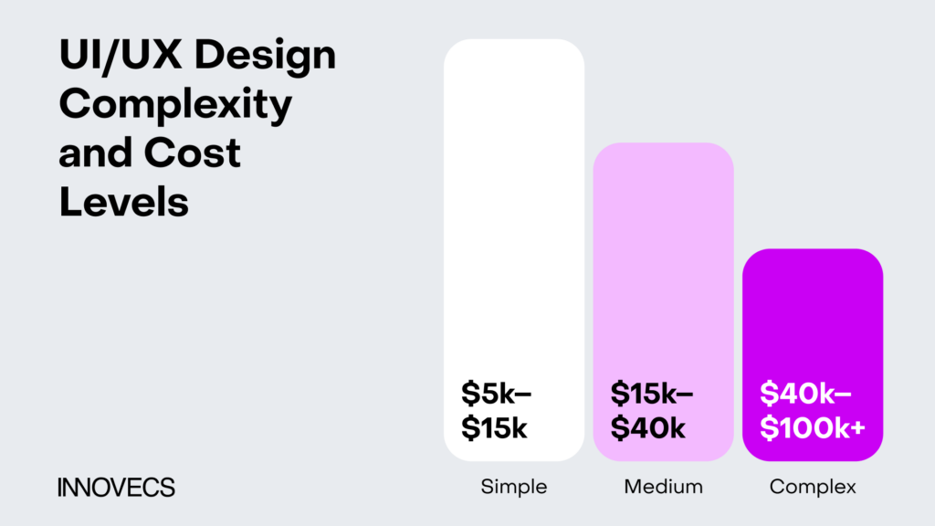 UI/UX Design Complexity and Cost Levels