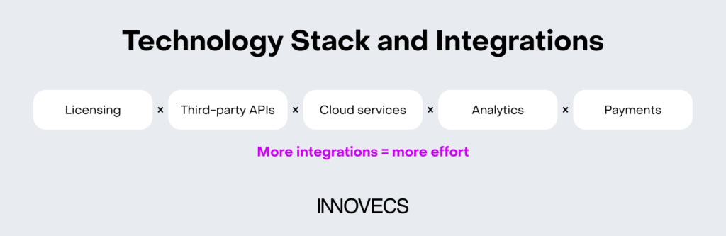 Technology Stack and Integrations for SaaS Development