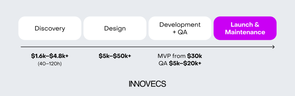 SaaS development cost per stages