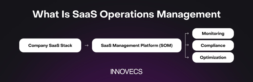 What Is SaaS Operations Management
