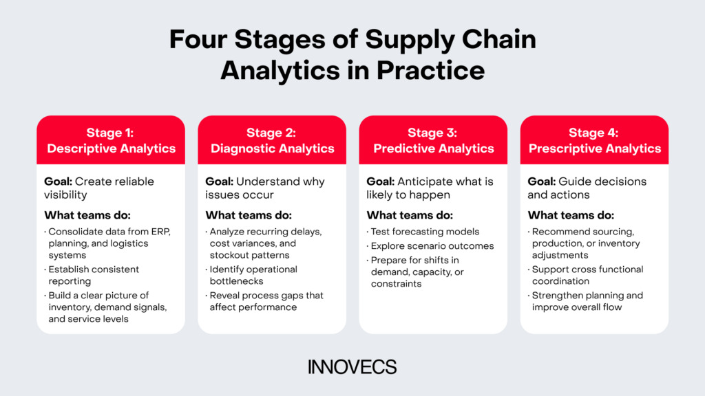 Four stages of supply chain analytics implementation, showing descriptive, diagnostic, predictive, and prescriptive steps with goals and key activities.