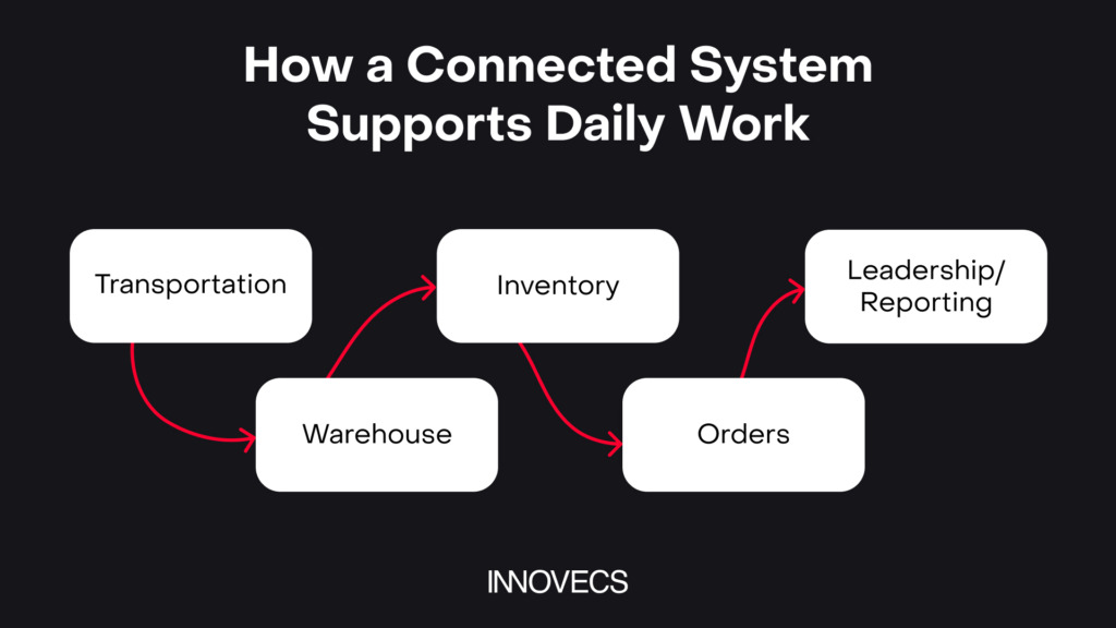 Concept illustration showing transportation, warehouse, inventory, and order data all connected through one logistics platform.
