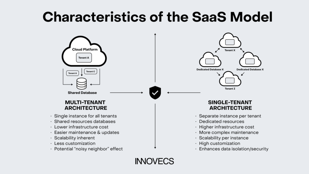 SaaS Architecture Comparison