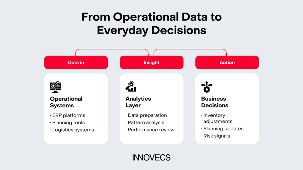 Diagram showing operational systems feeding an analytics layer that supports business decisions.