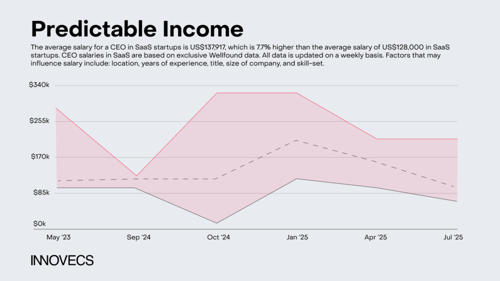 Chart illustrating predictable income trends commonly associated with subscription-based SaaS business models