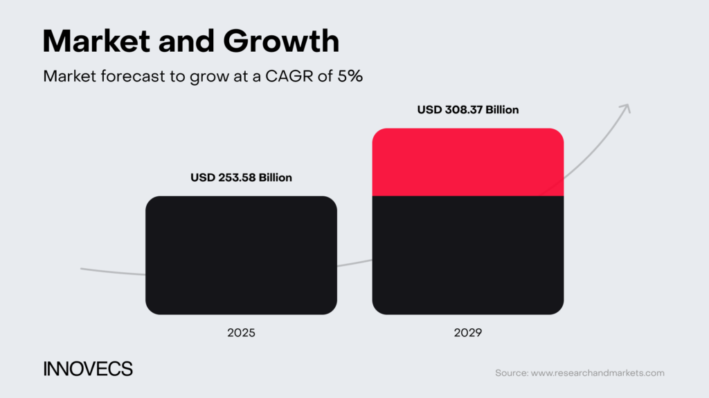 Bar chart showing global SaaS market growth trends over multiple years