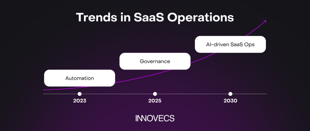 Trends in SaaS Operations
