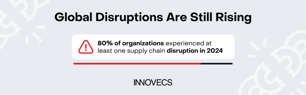 Bar graphic showing that 80 percent of companies reported a supply chain disruption in 2024.