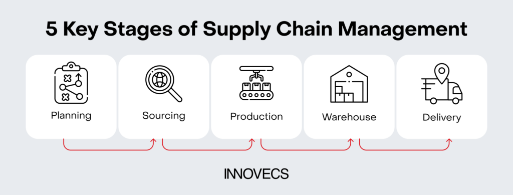 A simple horizontal diagram showing the five key components of supply chain performance: planning, sourcing, production, warehouse, and delivery.