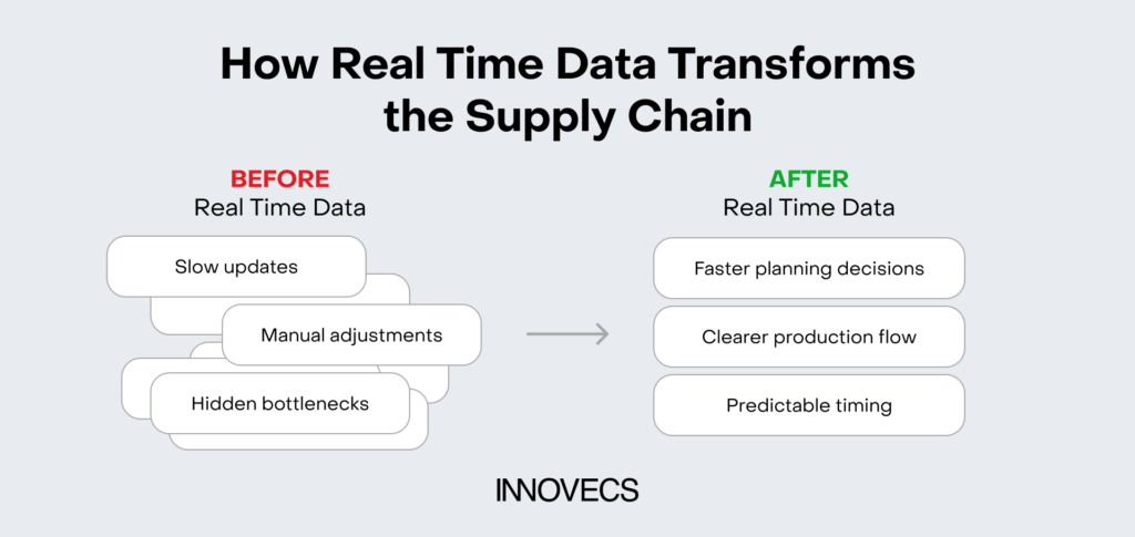Three icon graphic showing that real time data supports better forecasting, faster adjustments, and clearer production schedules.